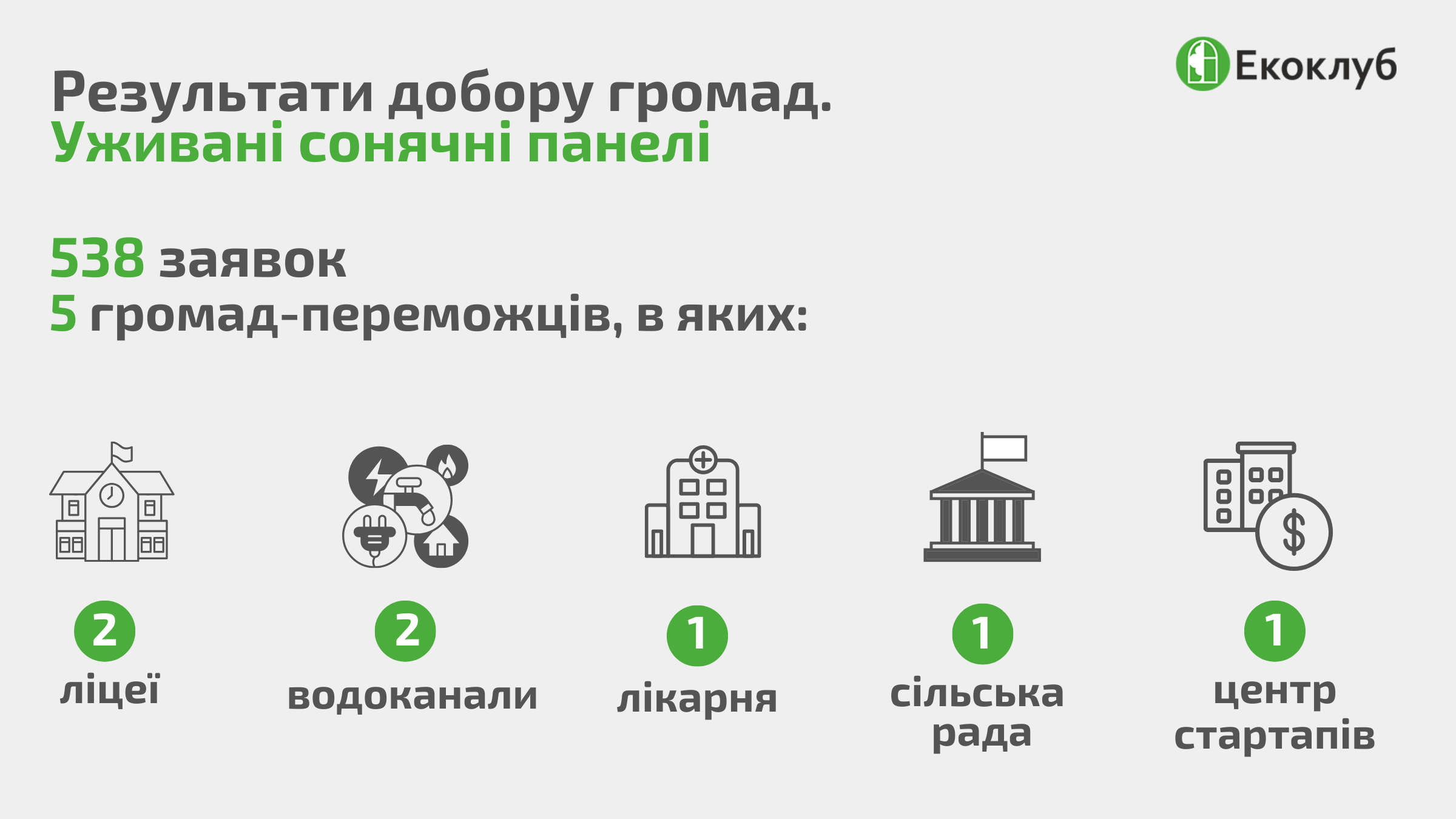 П’ять громад отримають вживані сонячні панелі